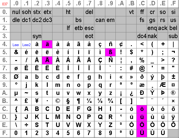[Tabelle: EBCDIC-Codepage 037]