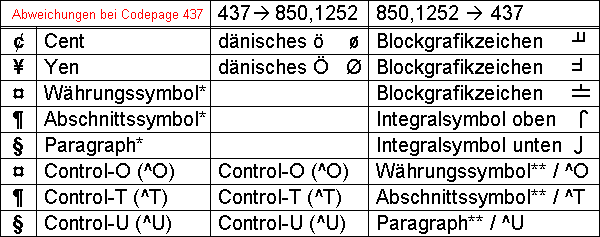 [Tabelle: Konvertierungsprobleme in Codepage 437]
