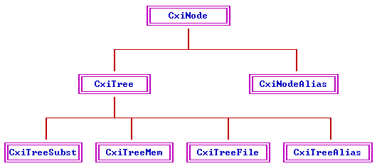 [Graphik: Klassenhierarchie (Datenspeicherung)]