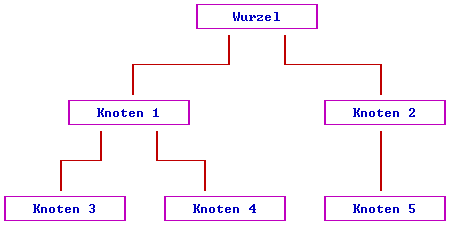 [Graphik: Beispielbaum]